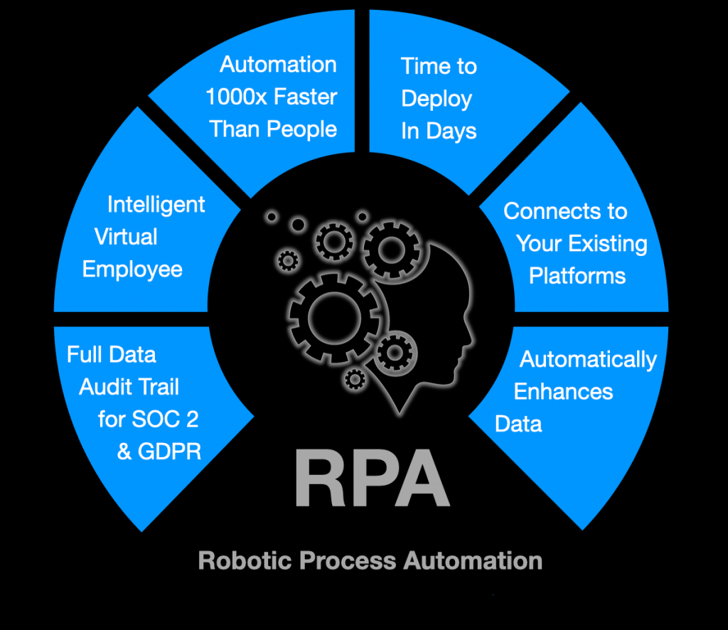 RPA - Robotic Process Automation