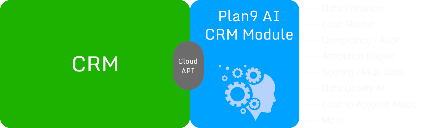 Your CRM connects to the Plan9 AI Module, the connection is via a secure Cloud API. There are services for all features listed for the core modules.